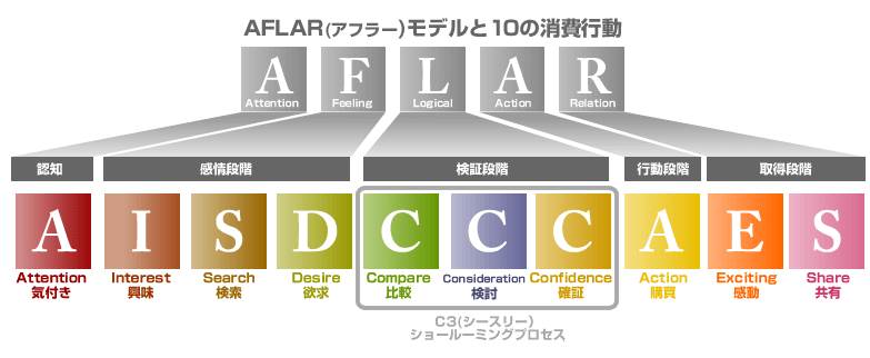 AFLAR(アフラー)モデルと10の消費行動