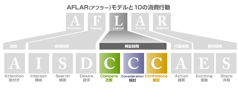 AFLAR(アフラー)モデル 検証段階 Compare 比較 Consideration 検討 Confidence 確証