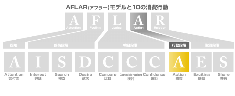 AFLAR(アフラー)モデル 行動段階 Action 購買
