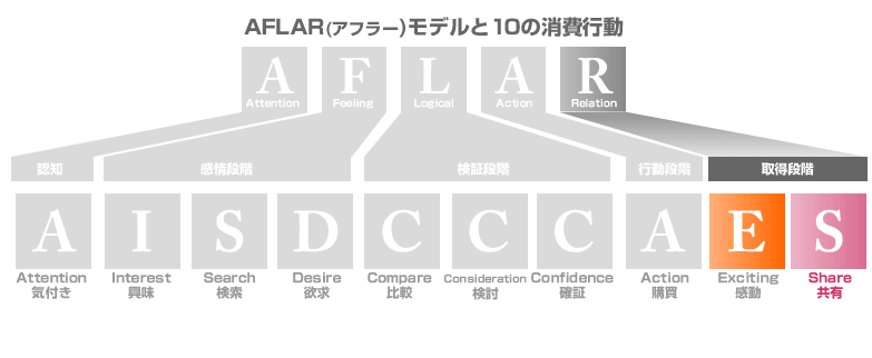 AFLAR(アフラー)モデル 取得段階 Exciting 感動 Share 共有