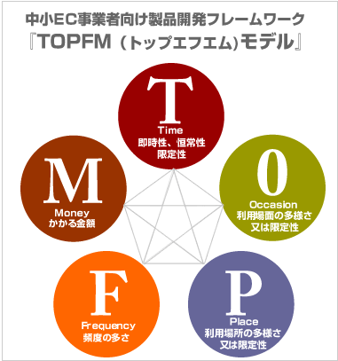 TOPFMモデル 製品開発フレームワーク