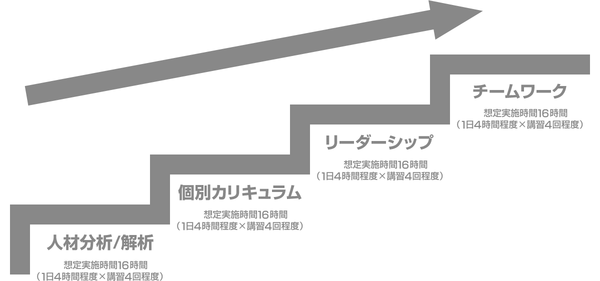 EC人材育成の章 EC事業部の組織形成に必要な知識を個人の適性に配慮して学びます